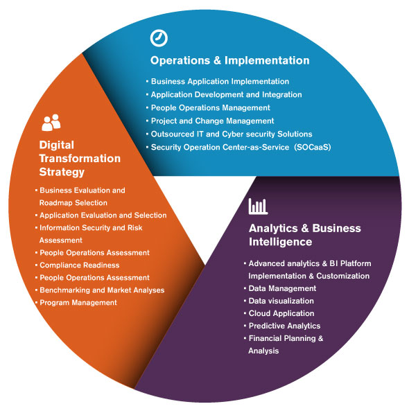Digital transformation services