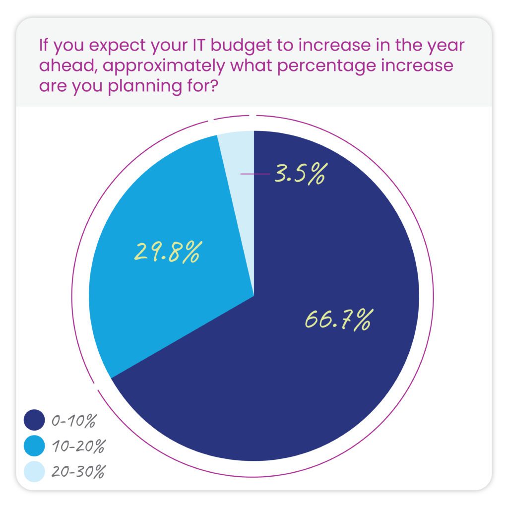 If you expect your IT budget to increase in the year ahead, approximately what percentage increase are you planning for? chart of results
