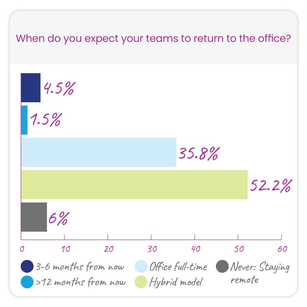 When do you expect your teams to return to the office? chart of results