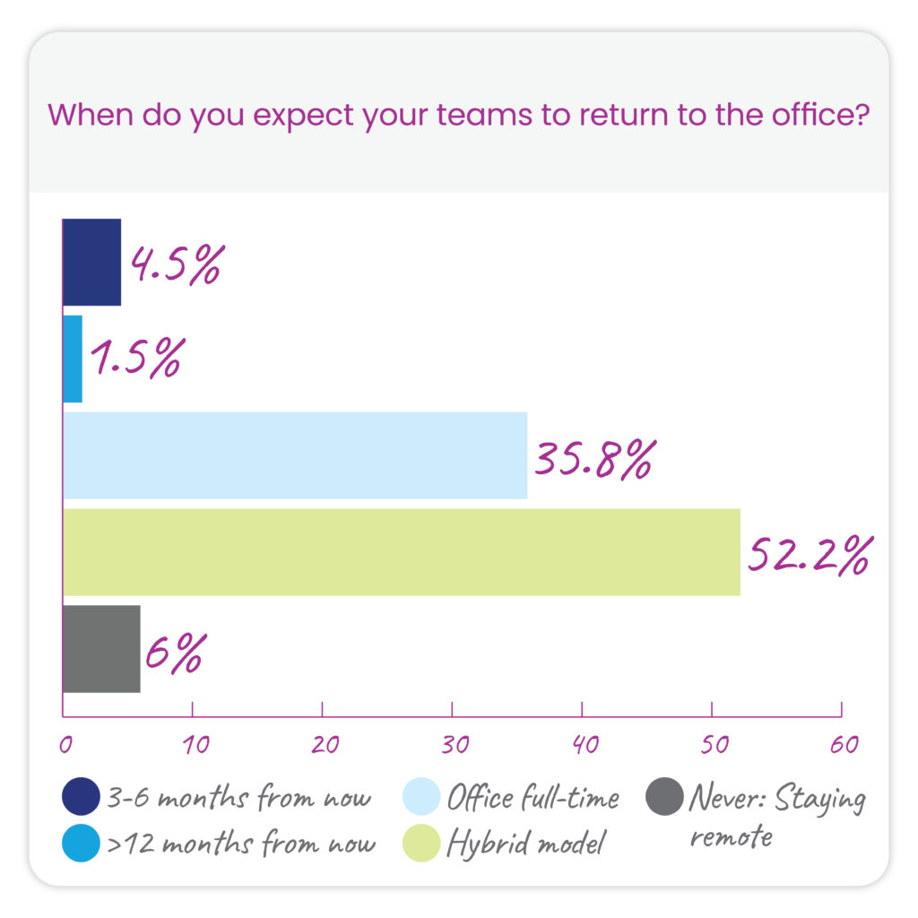 When do you expect your teams to return to the office? chart of results