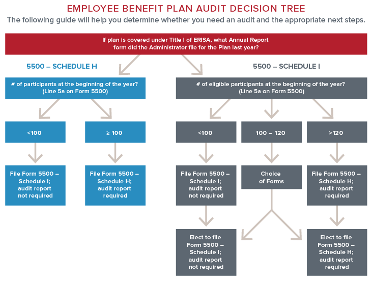 Employee Benefit Plan Audit Decision Flowchart