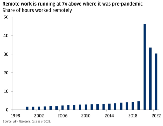 Remote work graph pre pandemic