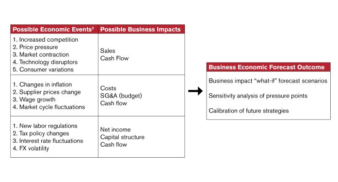 Business Economic Forecasting | BPM